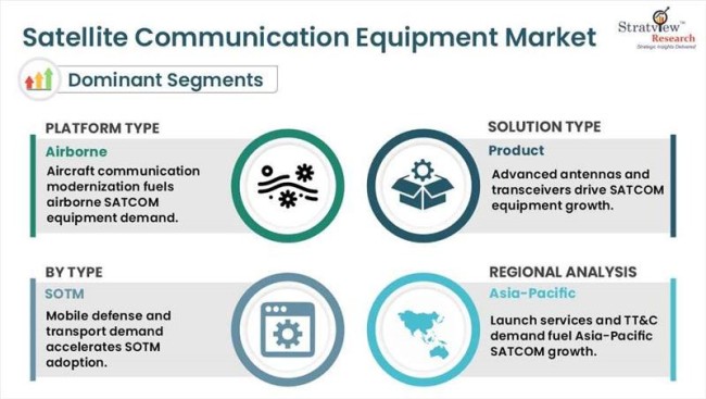 Satellite Communication Equipment Market Segmentations